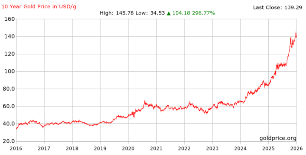 سعر جرام الذهب في هولندا سعر جرام الذهب في هولندا
